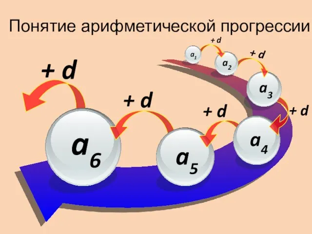 Понятие арифметической прогрессии + d + d + d + d + d + d