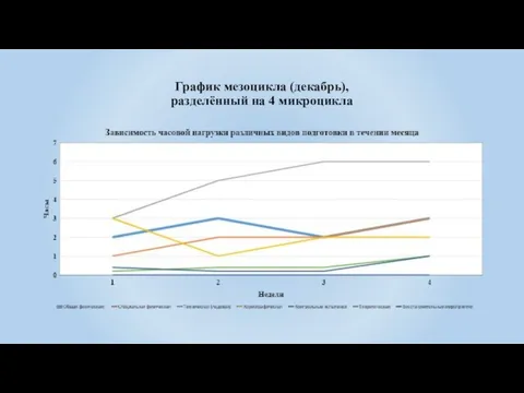 График мезоцикла (декабрь), разделённый на 4 микроцикла