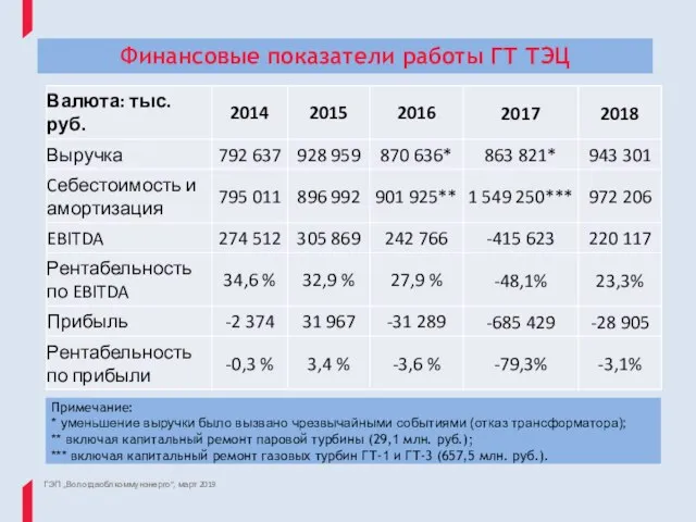 Финансовые показатели работы ГТ ТЭЦ ГЭП „Вологдаоблкоммунэнерго“, март 2019 Примечание: * уменьшение