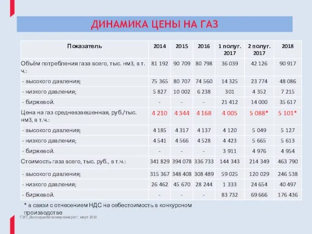 ДИНАМИКА ЦЕНЫ НА ГАЗ ГЭП „Вологдаоблкоммунэнерго“, март 2019 * в связи с