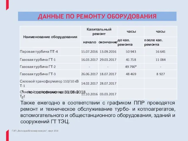 ДАННЫЕ ПО РЕМОНТУ ОБОРУДОВАНИЯ ГЭП „Вологдаоблкоммунэнерго“, март 2019 Также ежегодно в соответствии