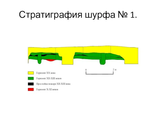 Стратиграфия шурфа № 1.