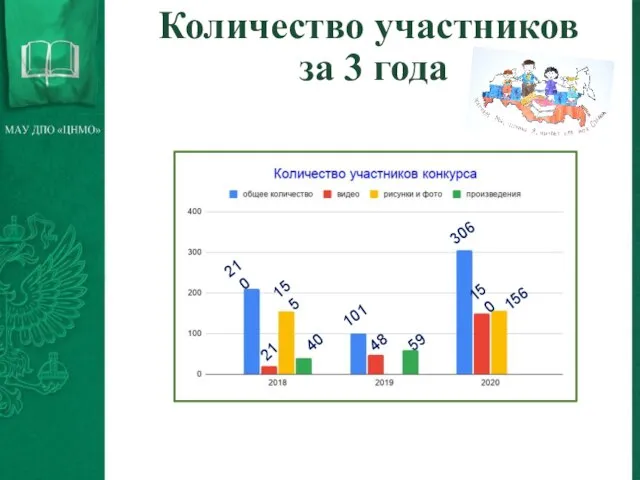 Количество участников за 3 года 210 101 306 21 48 150 155 156 40 59