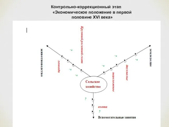 Контрольно-коррекционный этап «Экономическое положение в первой половине XVI века»