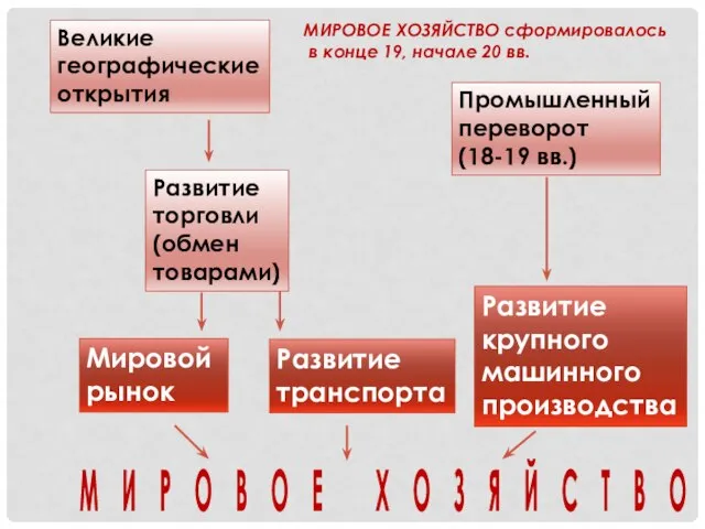 Великие географические открытия Развитие торговли (обмен товарами) Мировой рынок Развитие транспорта Промышленный