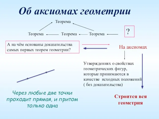 Теорема Теорема Теорема Теорема А на чём основаны доказательства самых первых теорем