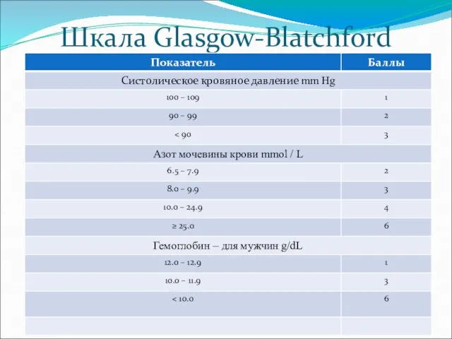 Шкала Glasgow-Blatchford