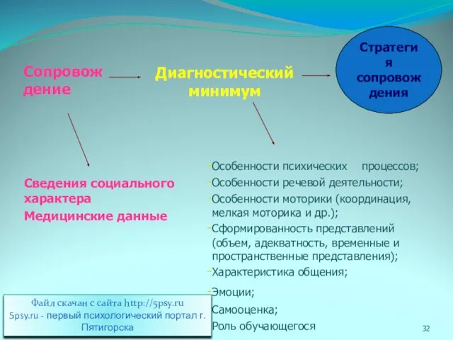 Сведения социального характера Медицинские данные Особенности психических процессов; Особенности речевой деятельности; Особенности