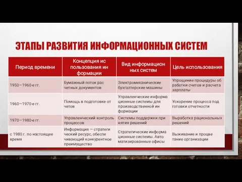 ЭТАПЫ РАЗВИТИЯ ИНФОРМАЦИОННЫХ СИСТЕМ