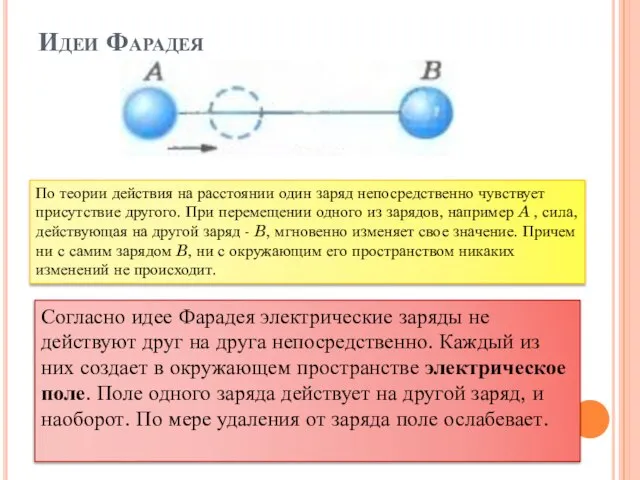 Идеи Фарадея Согласно идее Фарадея электрические заряды не действуют друг на друга