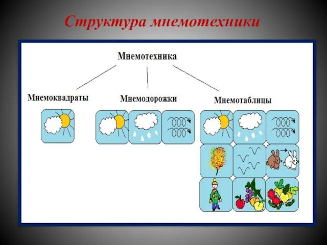 Структура мнемотехники