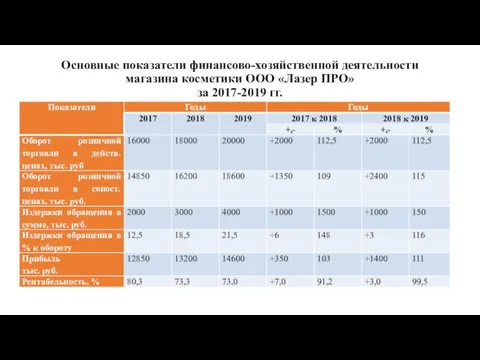 Основные показатели финансово-хозяйственной деятельности магазина косметики ООО «Лазер ПРО» за 2017-2019 гг.