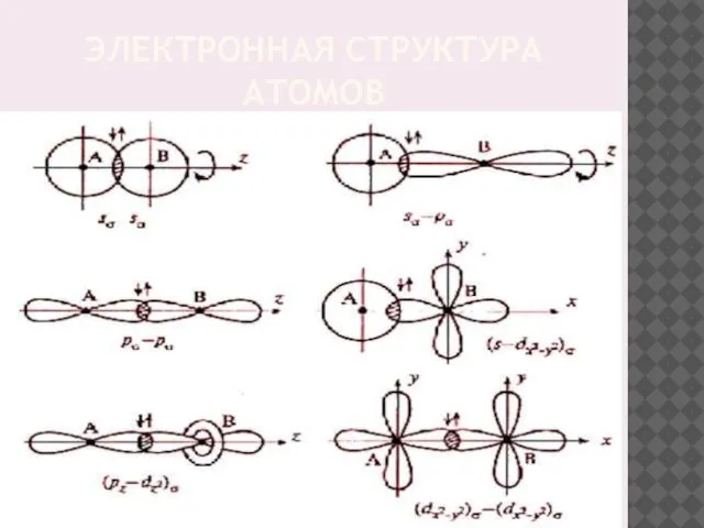 ЭЛЕКТРОННАЯ СТРУКТУРА АТОМОВ