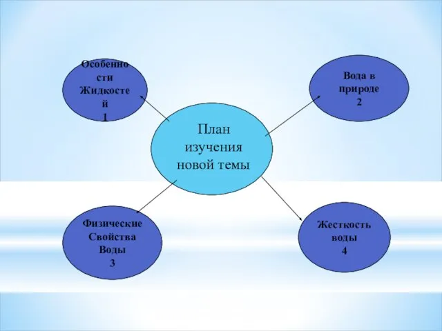 План изучения новой темы Физические Свойства Воды 3 Особенности Жидкостей 1 Жесткость