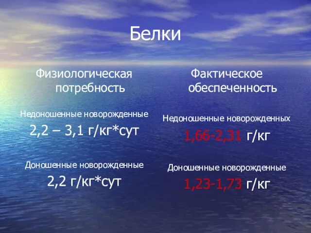 Белки Физиологическая потребность Недоношенные новорожденные 2,2 – 3,1 г/кг*сут Доношенные новорожденные 2,2