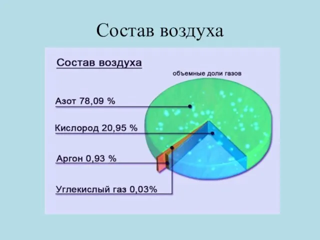 Состав воздуха