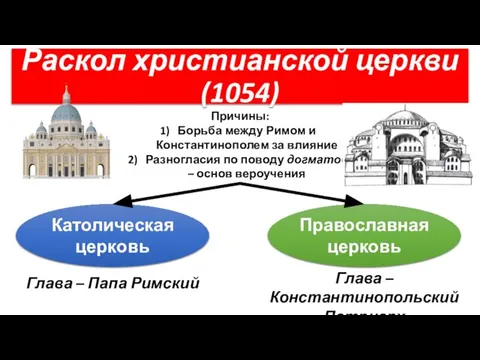 Раскол христианской церкви (1054) Причины: Борьба между Римом и Константинополем за влияние