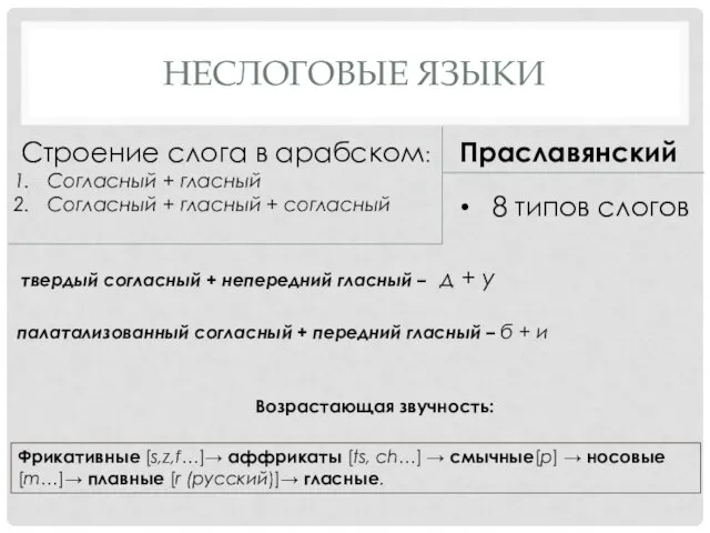 НЕСЛОГОВЫЕ ЯЗЫКИ Строение слога в арабском: Согласный + гласный Согласный + гласный