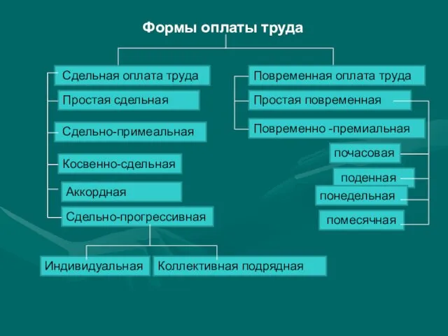 Формы оплаты труда Сдельная оплата труда Простая сдельная Сдельно-примеальная Косвенно-сдельная Аккордная Сдельно-прогрессивная