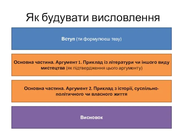 Як будувати висловлення Вступ (ти формулюєш тезу) Основна частина. Аргумент 1. Приклад