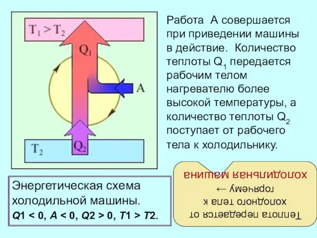 Энергетическая схема холодильной машины. Q1 0, T1 > T2. Работа А совершается