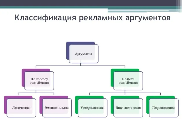 Классификация рекламных аргументов