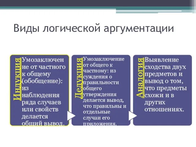 Виды логической аргументации