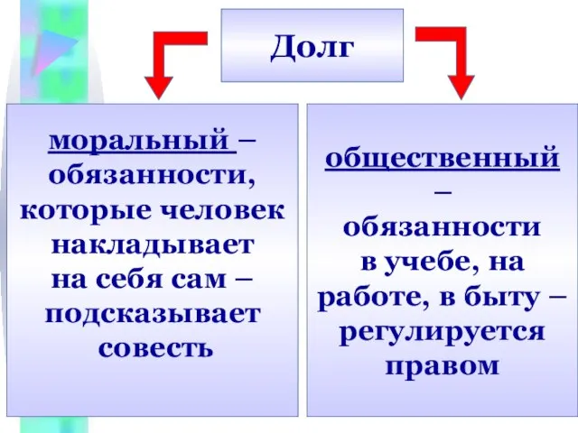 Долг моральный – обязанности, которые человек накладывает на себя сам – подсказывает