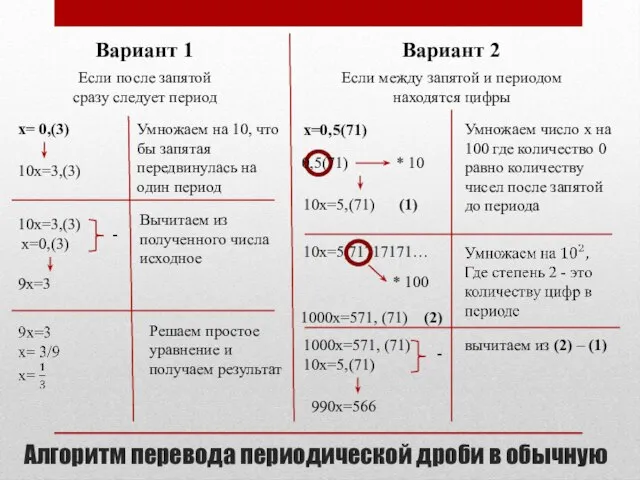 Алгоритм перевода периодической дроби в обычную Вариант 1 Вариант 2 Если после