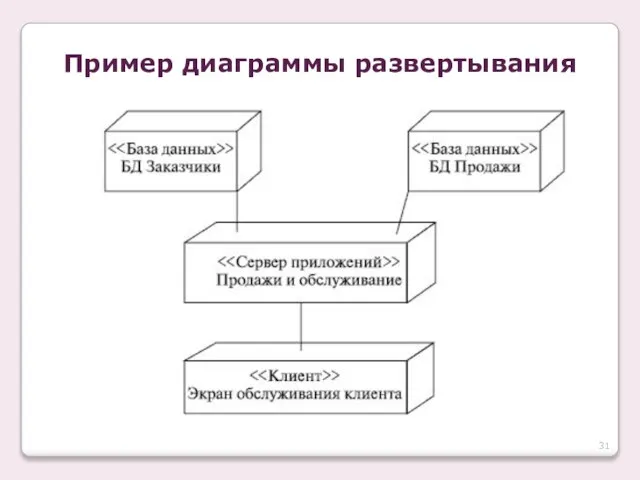 Пример диаграммы развертывания