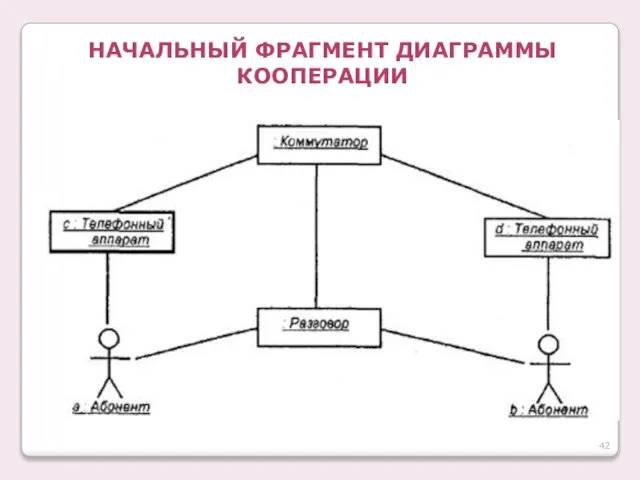 НАЧАЛЬНЫЙ ФРАГМЕНТ ДИАГРАММЫ КООПЕРАЦИИ