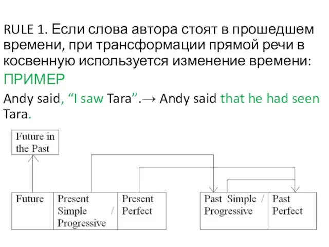 RULE 1. Если слова автора стоят в прошедшем времени, при трансформации прямой