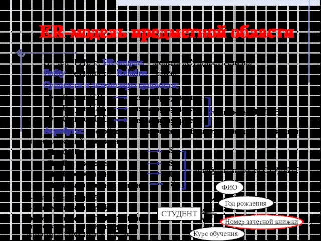 ER-модель предметной области П. Чен 1976 г.: ER-модель – модель «Сущность-связь» Entity