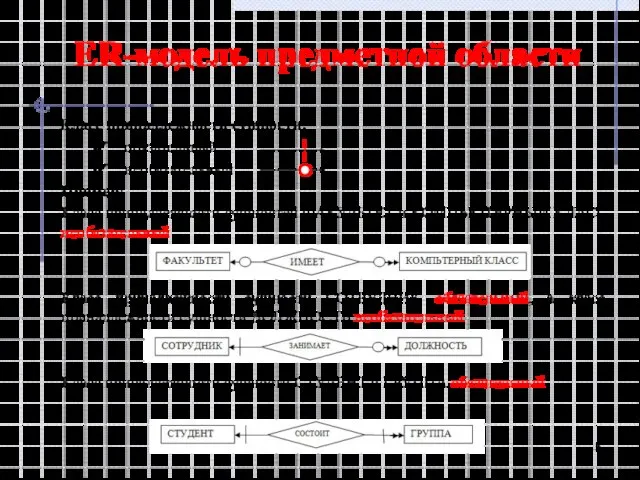 ER-модель предметной области Класс принадлежности сущности: обязательный необязательный Пример: Класс принадлежности сущностей