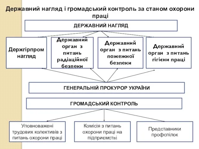 ДЕРЖАВНИЙ НАГЛЯД Держгірпромнагляд Державний орган з питань радіаційної безпеки Державний орган з