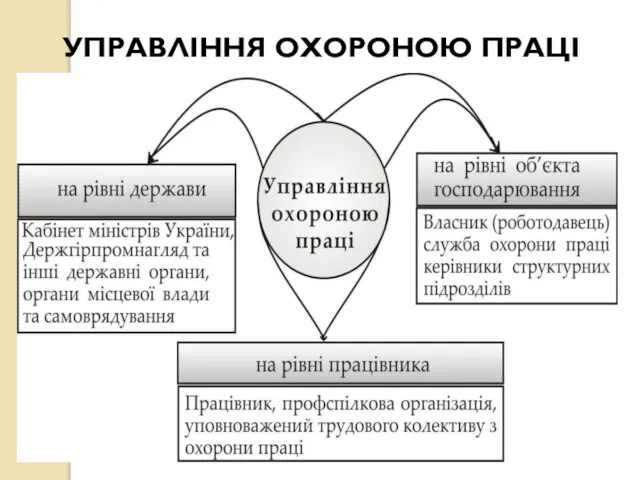 УПРАВЛІННЯ ОХОРОНОЮ ПРАЦІ