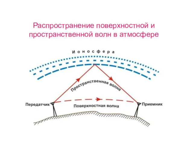 Распространение поверхностной и пространственной волн в атмосфере