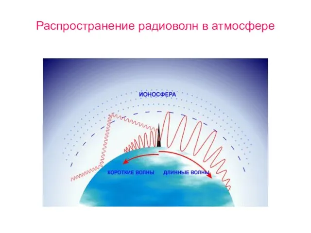 Распространение радиоволн в атмосфере