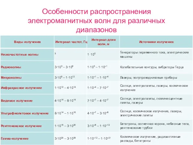 Особенности распространения электромагнитных волн для различных диапазонов