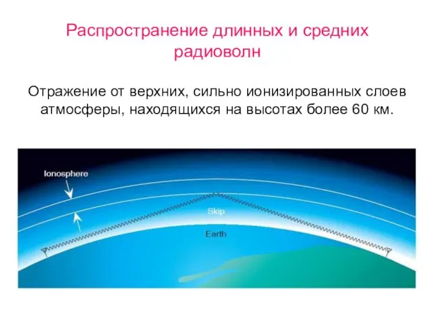 Распространение длинных и средних радиоволн Отражение от верхних, сильно ионизированных слоев атмосферы,