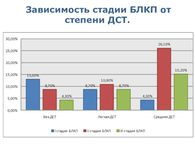 Зависимость стадии БЛКП от степени ДСТ.