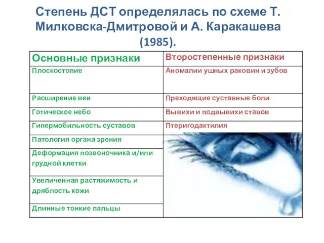 Степень ДСТ определялась по схеме Т. Милковска-Дмитровой и А. Каракашева (1985).