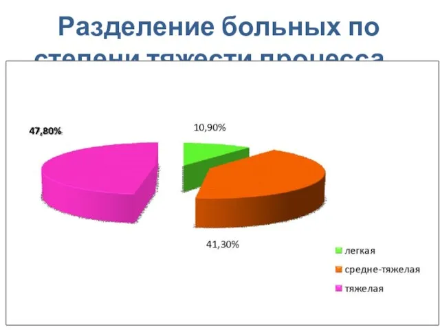 Разделение больных по степени тяжести процесса (по всеобъемлющему коэффиценту)