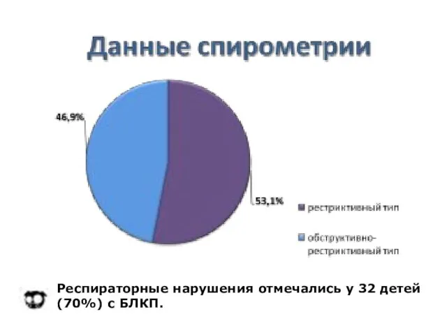 Респираторные нарушения отмечались у 32 детей (70%) с БЛКП.