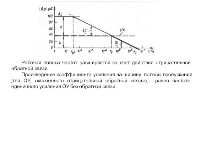 Рабочая полоса частот расширяется за счет действия отрицательной обратной связи. Произведение коэффициента