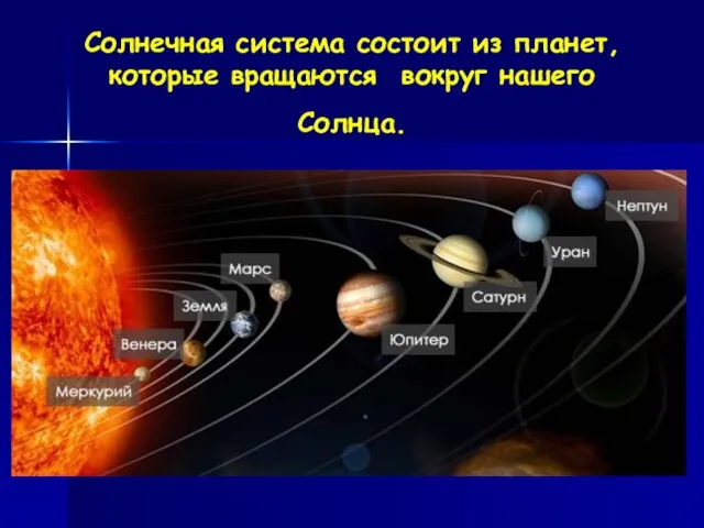 Солнечная система состоит из планет, которые вращаются вокруг нашего Солнца.
