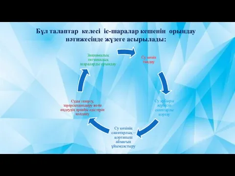 Бұл талаптар келесі іс-шаралар кешенін орындау нәтижесінде жүзеге асырылады: