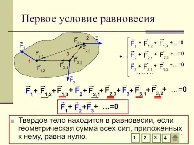 Первое условие равновесия Твердое тело находится в равновесии, если геометрическая сумма всех