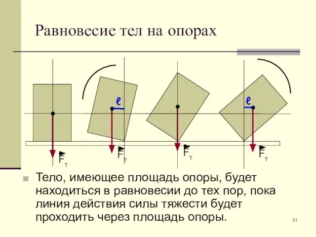 Равновесие тел на опорах Тело, имеющее площадь опоры, будет находиться в равновесии