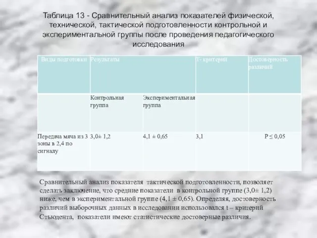 Таблица 13 - Сравнительный анализ показателей физической, технической, тактической подготовленности контрольной и